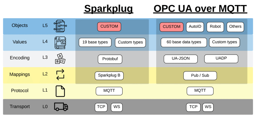 Accelerating Solutions for Basic Issues in Industrial IoT - Data Access Interoperability
