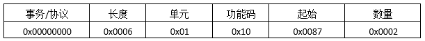 Detailed Analysis of ModbusTCP Protocol Messages