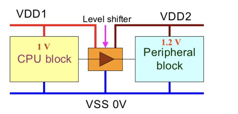 Power Consumption Challenges and Low-Power Design in Chip Design
