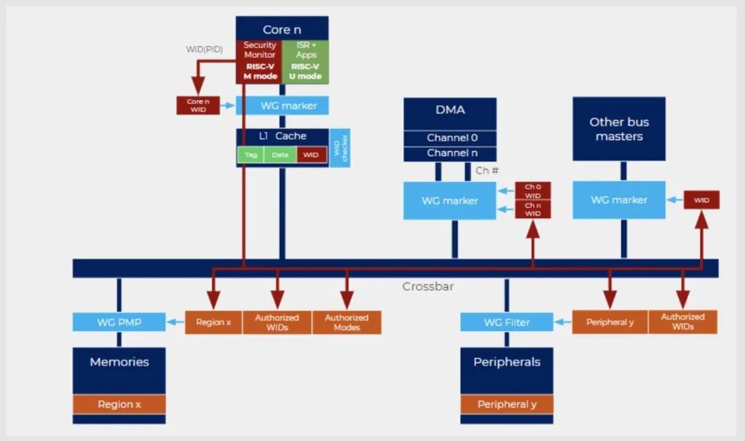 SiFive Shield: An Open and Scalable Security Platform Architecture