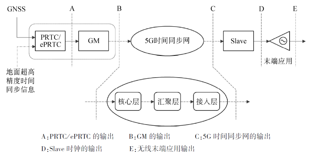 Analysis of 5G Synchronous Networking Architecture and Key Technologies