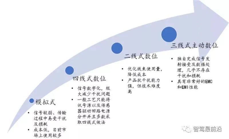 Understanding the Advantages and Applications of Various Sensors