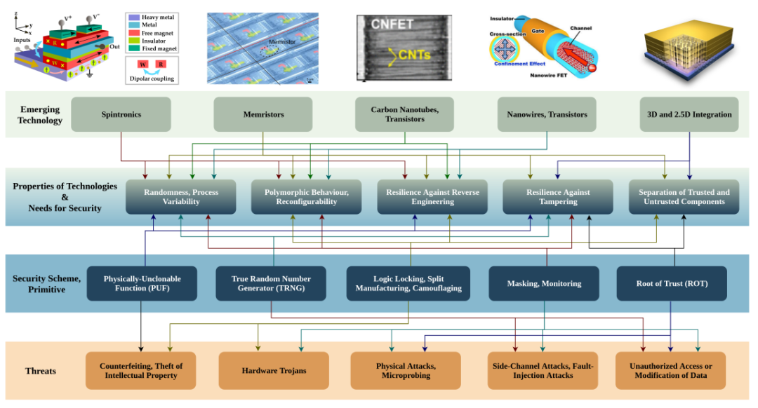 Emerging Hardware Security Technologies