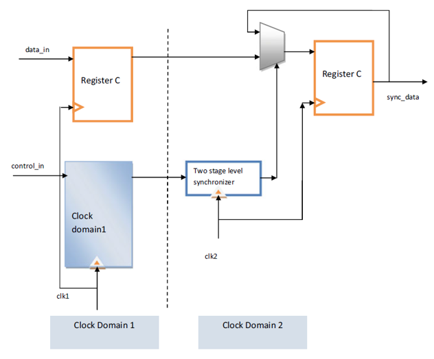 Summary of Multi-Clock Domain Processing Methods in IC Design