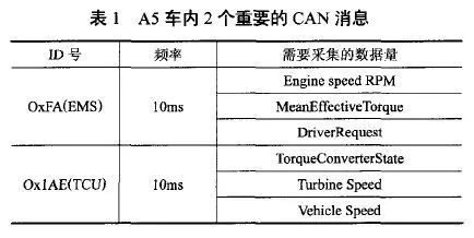 Design of CAN Bus Dashcam Based on Data Bus