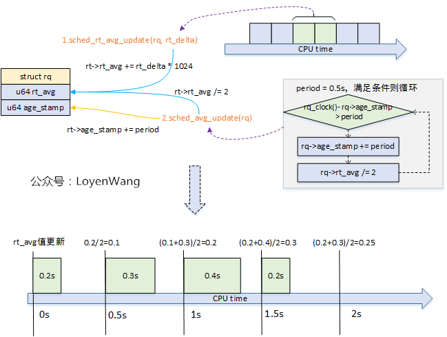 Linux Process Scheduling - Real-Time Scheduler