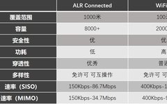 Dynamic Portfolio | Comprehensive Performance Comparison of Long-Distance Wi-Fi vs Traditional Wi-Fi