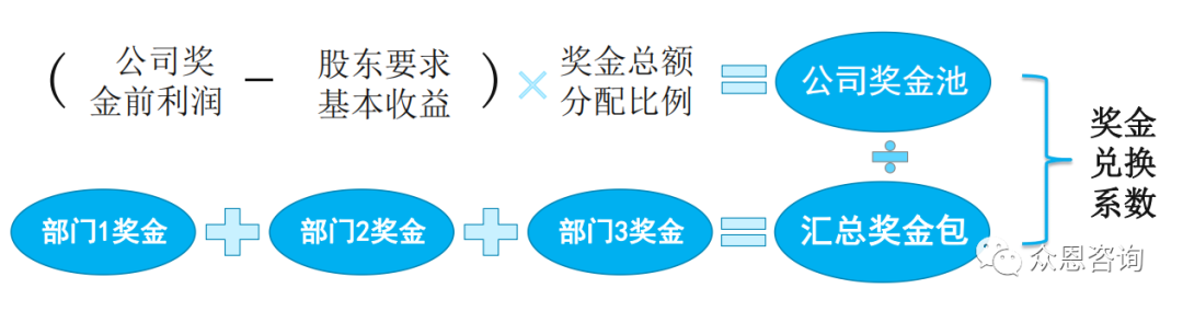 Two Key Principles for Designing Huawei's Bonus Scheme
