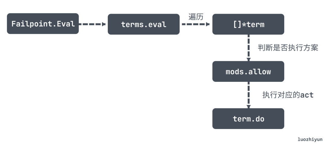 Using Failpoint for Fault Injection in Go