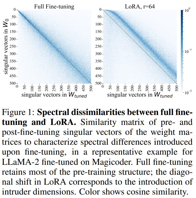 Differences Between LoRA and Full Fine-Tuning Explained in MIT Paper