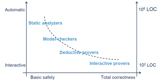 Formal Methods Based on SCADE Models