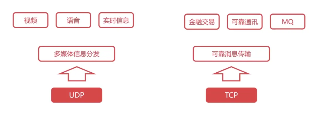 Illustration of Basic Networking Knowledge