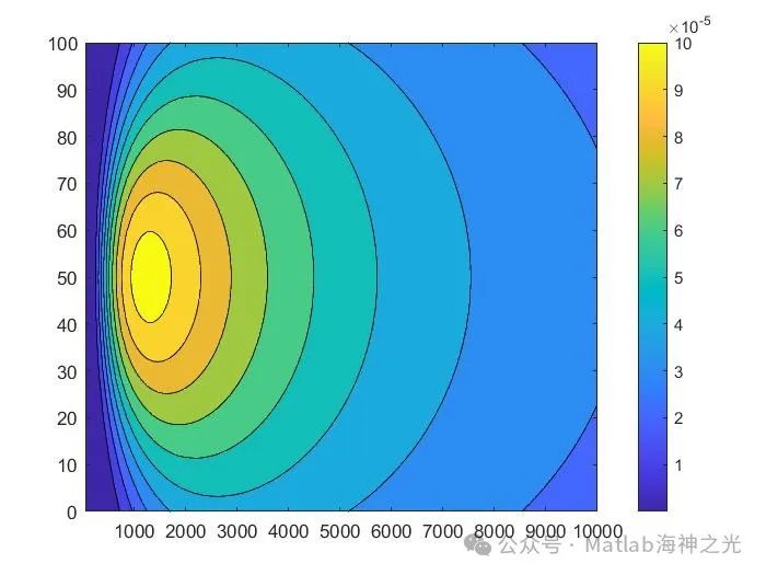 Gaussian Plume Model for Chimney Emission Simulation in Matlab
