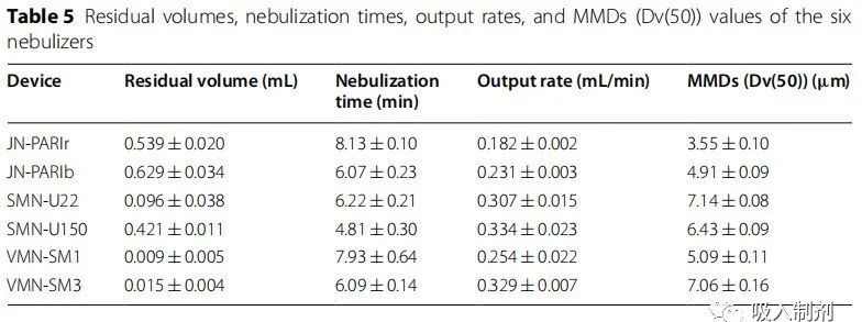 Quantitative Testing of Nebulizer Delivery Efficiency Under Different Breathing Patterns