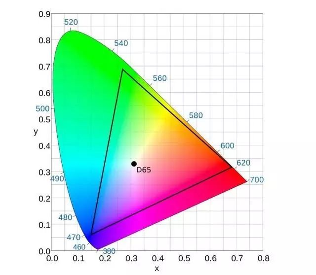 Testing the Display Quality of the iPhone 3rd Generation: Spectrum Evidence