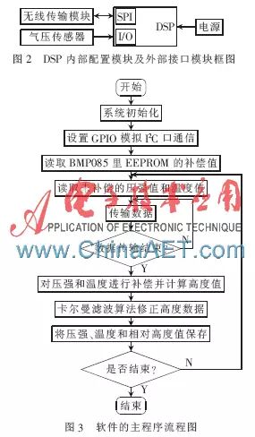 Design of High-Precision Altitude Acquisition System for Drones Based on DSP