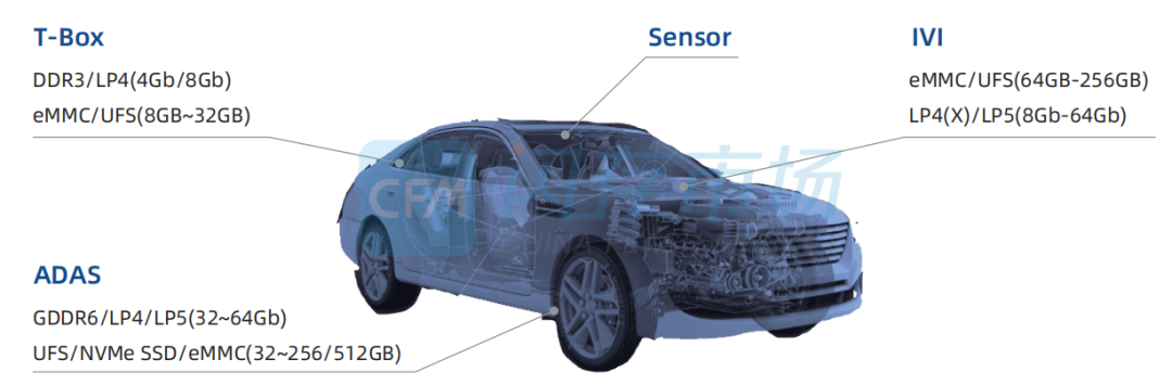 Is eMMC/UFS the Right Storage for Cars?