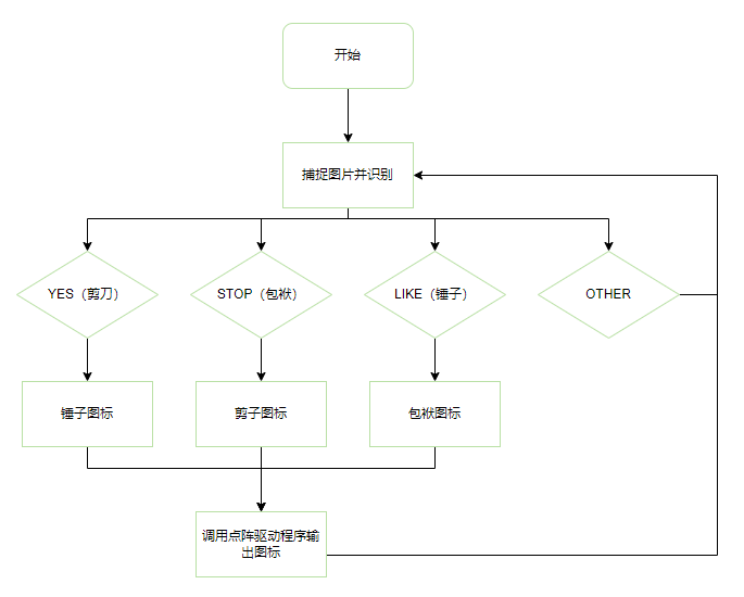 Tryout of Listen AI CSK6 Visual AI Development Kit: AI Gesture Recognition Game