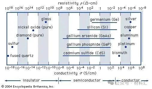 The Development Path of Semiconductor Materials