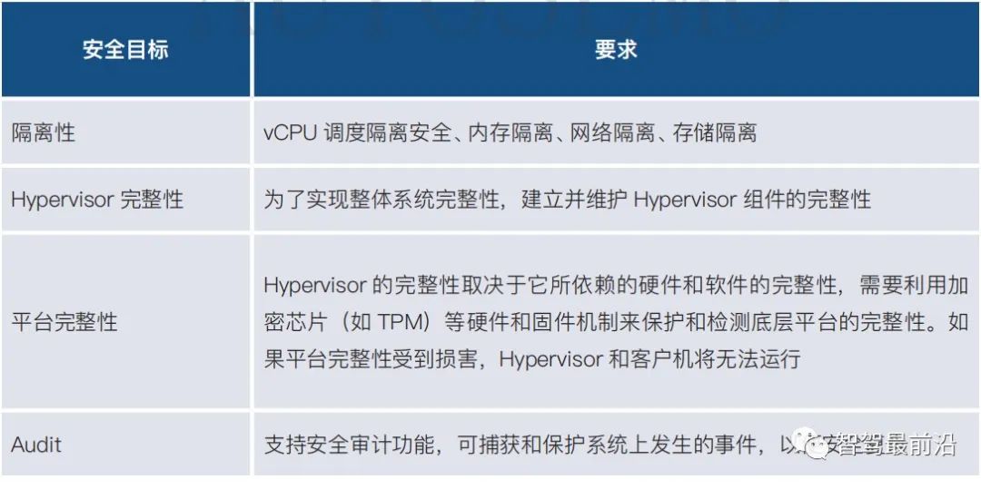 In-Depth Analysis of Hypervisor Technology for Smart Cars