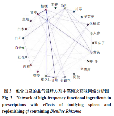 Design and Evaluation of Bletilla-Based Health Food Formulation for Gastric and Liver Protection