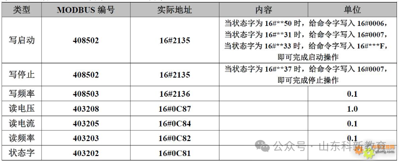 Modbus Communication Register Allocation Table for 35 Inverters