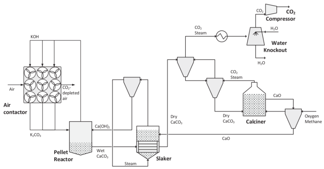 Energy Cost Assessment and Optimization of CO2 Capture Technologies
