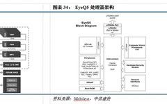 Mainstream Autonomous Driving Chips and Platform Architecture (Part 3) Low-Computing Power Platforms