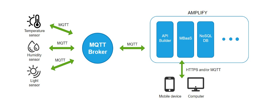 Beginner Friendly | Quick Steps to Achieve MQTT Communication with Cloud Platform