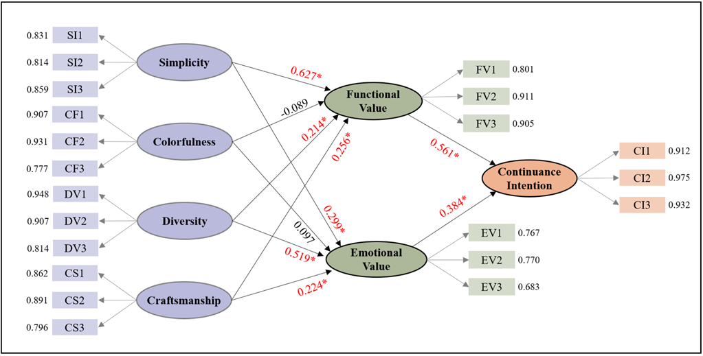 How Aesthetic Design Influences Continuance Intention in In-Vehicle Infotainment Systems