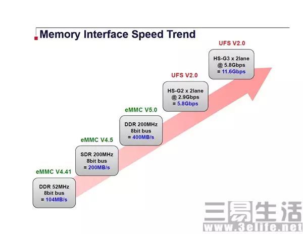 What Is eMMC 5.1 and UFS 2.0?