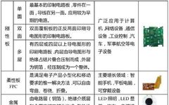 Analysis of The Printed Circuit Board (PCB) Industry