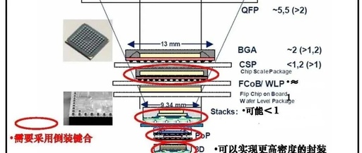 Bonding Technology in Chip Manufacturing