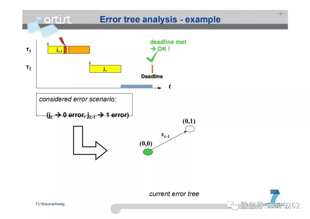 Formal Analysis and Optimization of Safety-Related Embedded Systems
