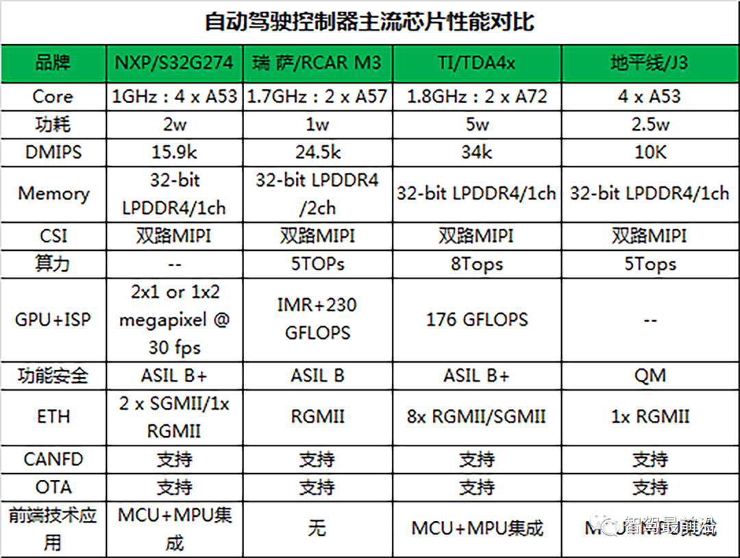 Key Indicators for Autonomous Driving AI Chip Selection