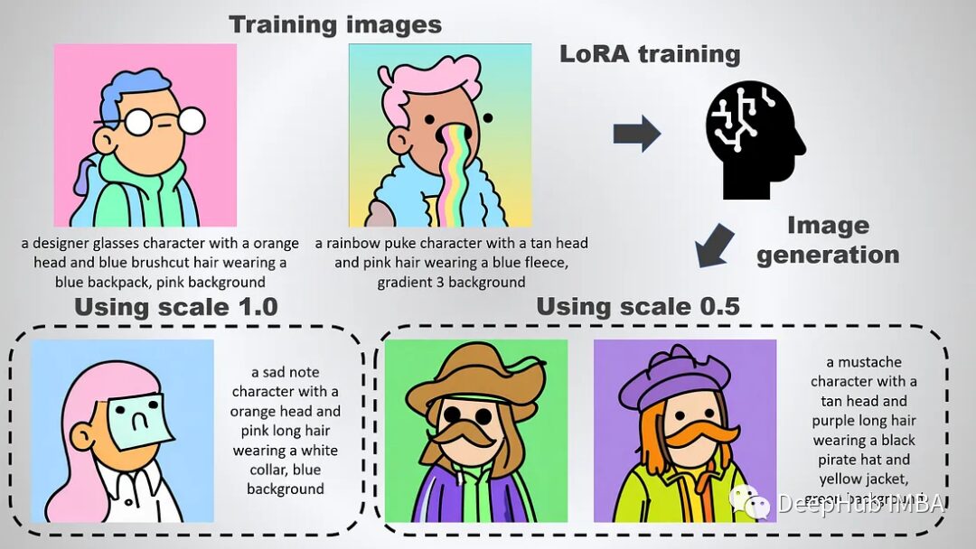 LoRA: Low-Rank Adaptation for Large Models