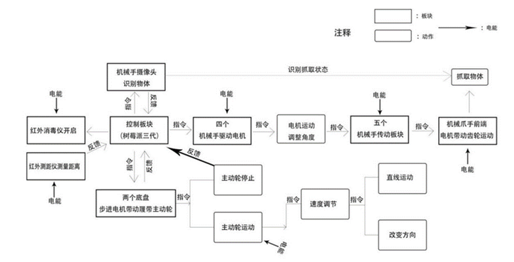 Design of All-Terrain Intelligent Warehouse Item Sorting Robot