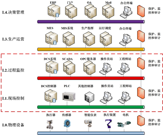 Five-Layer Architecture of Industrial Control Systems