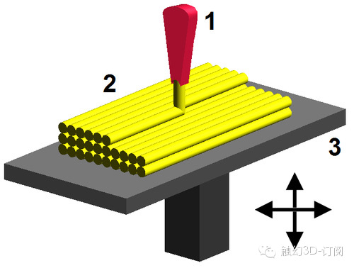 Comprehensive Analysis of 3D Printing Applications