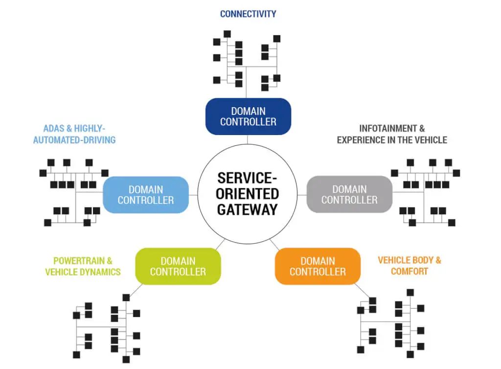 Software Defined Vehicles (SWdV) and Their Impact on Automotive Electrical Systems
