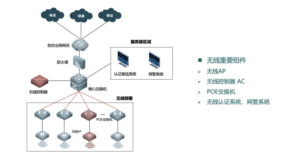 Analysis of Six Typical WLAN Network Architectures