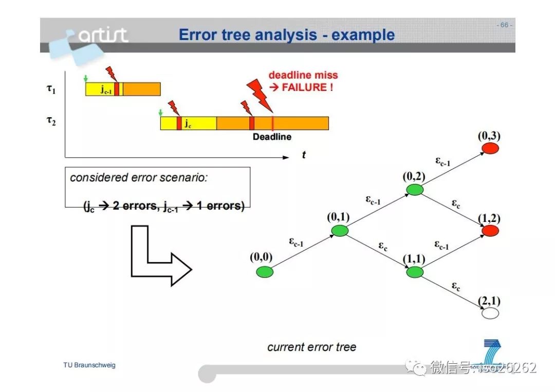 Formal Analysis and Optimization of Safety-Related Embedded Systems