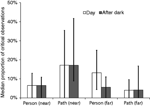 Using Eye-Tracking to Identify Pedestrians’ Critical Visual Tasks