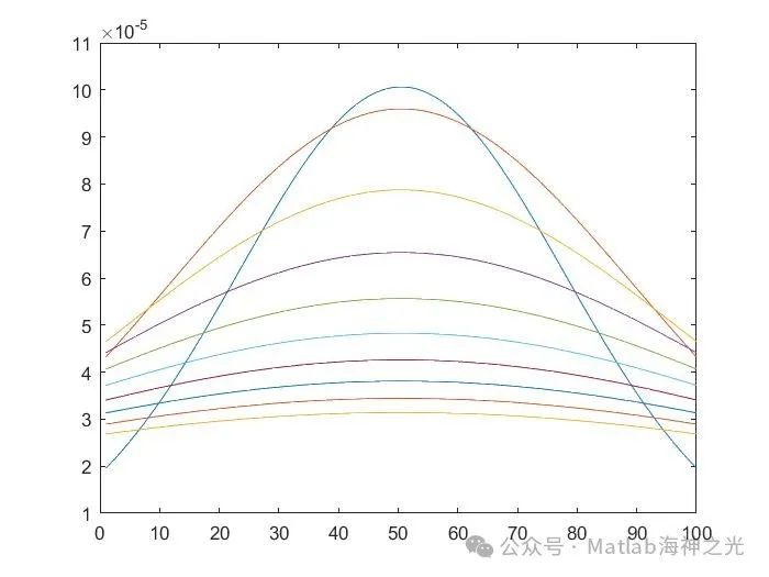 Gaussian Plume Model for Chimney Emission Simulation in Matlab