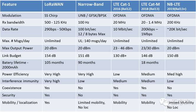 Overview of LoRa and LoRaWAN Technologies