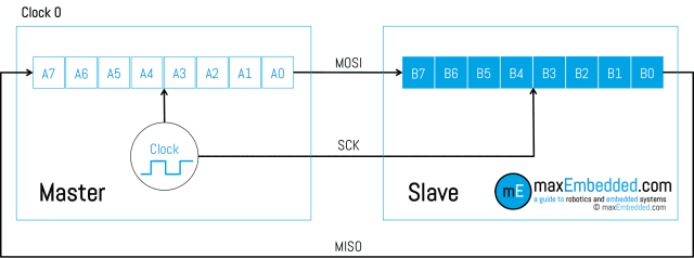 Animated Explanation of Common Embedded Communication Protocols: SPI, I²C, UART, Infrared...