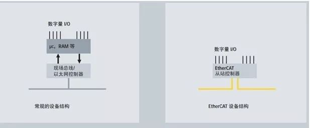 Detailed Features of EtherCAT Network