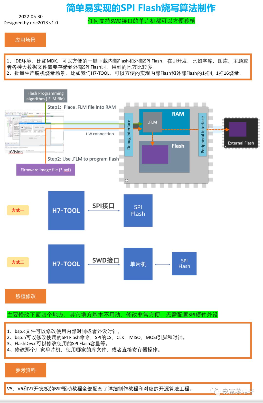 Practical Skills: SPI Flash Programming Algorithm for Any MCU with SWD Interface