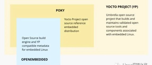 Introduction to Yocto Build System