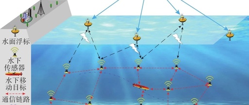 Target Tracking Algorithm Based on Underwater Acoustic Sensor Networks